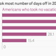Image for article titled Nearly half of Americans didn’t take a vacation day in 2014